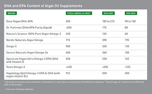 Comparing Algae Based Dha Epa Supplements E News Exclusive Today S Dietitian Magazine,Crested Gecko Habitat