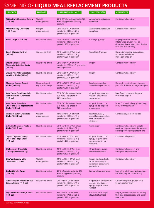 Meal Replacement Shake Comparison Chart