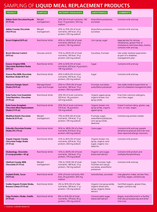 Diet Plans Comparison Chart