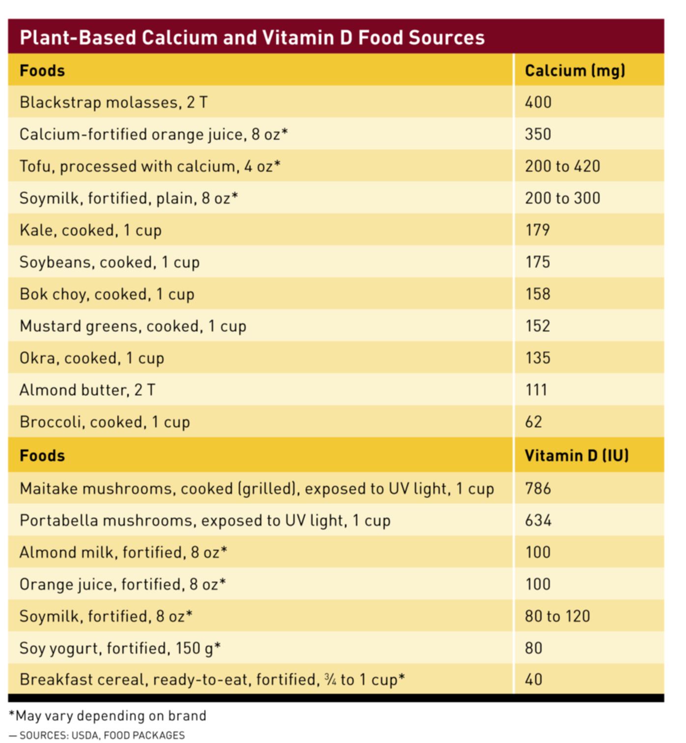 Vegan Vitamin Chart