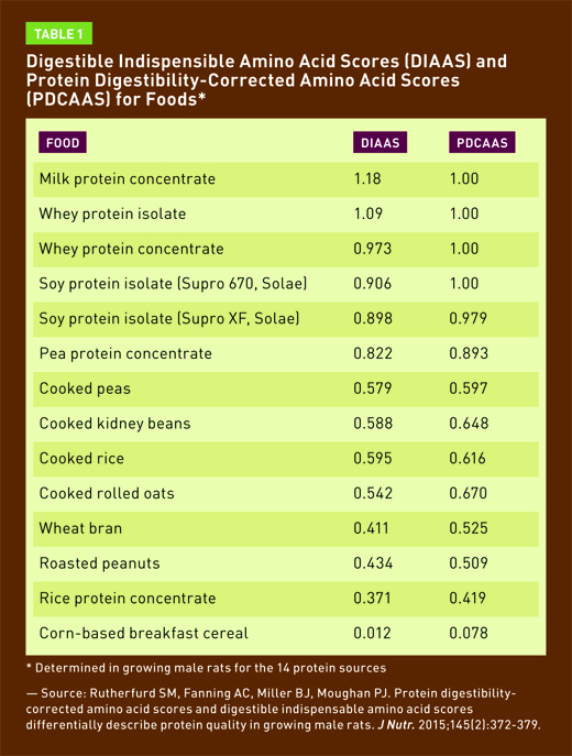 highly digestible protein diets.