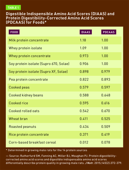 Protein Chart 2017