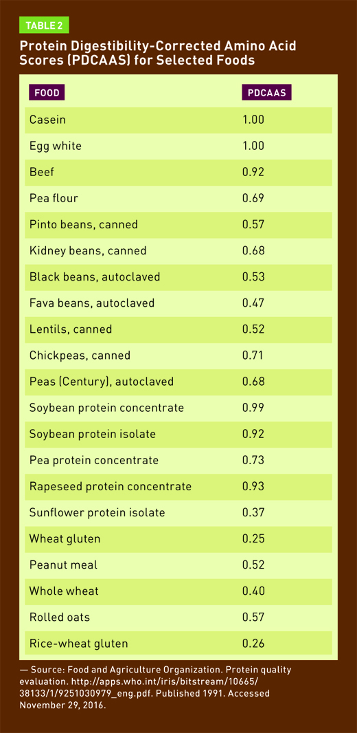 Protein Absorption Chart