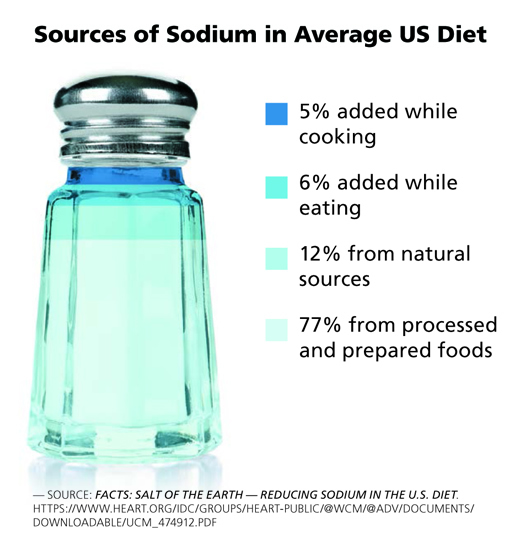 daily sodium intake to lose weight