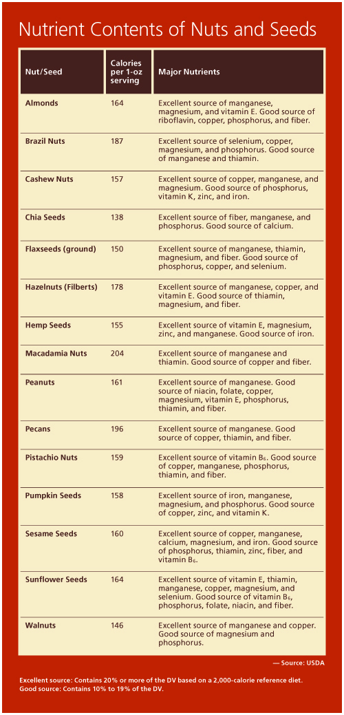 Nutritional Value Of Nuts And Seeds Chart