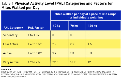 Activity Calorie Calculator Chart