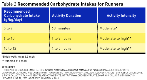 Runners Blood Pressure Chart