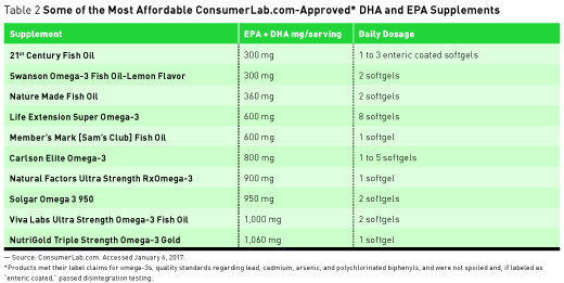 Omegas: How Supplements Stack Up - Today's Dietitian Magazine