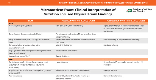 Vitamin Deficiency Diseases Chart