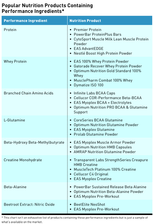 Nitric Oxide Food Chart