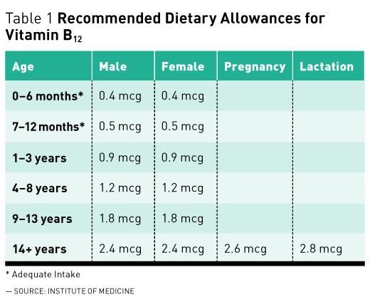 Vitamin B12 And The Vegan Diet Todays Dietitian Magazine