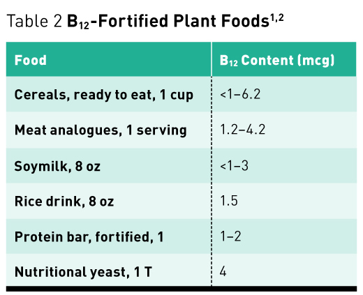 Vitamin B12 And The Vegan Diet Today S Dietitian Magazine