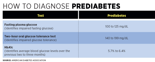 Prediabetes diagnosis