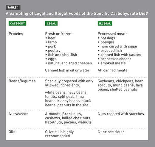 scd diet vs fodmap