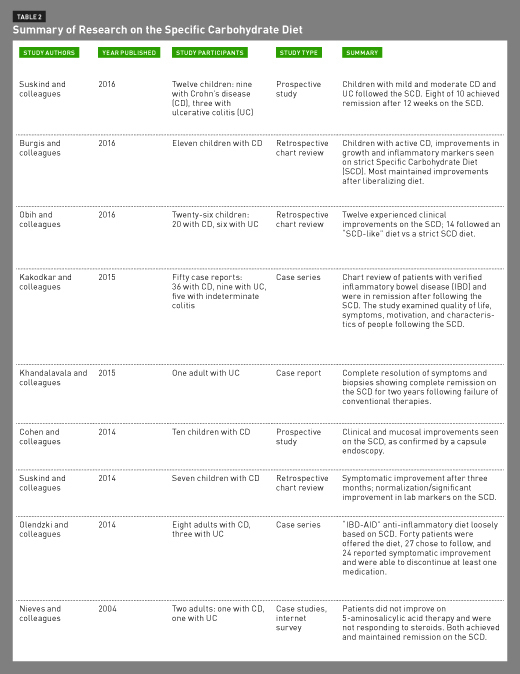 Irritable Bowel Syndrome Diet Chart