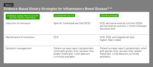 Crohns Vs Uc Chart