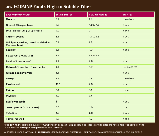 High Fiber Foods Chart For Constipation