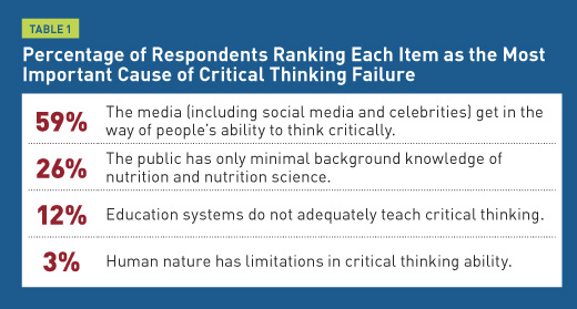 critical thinking in nutrition