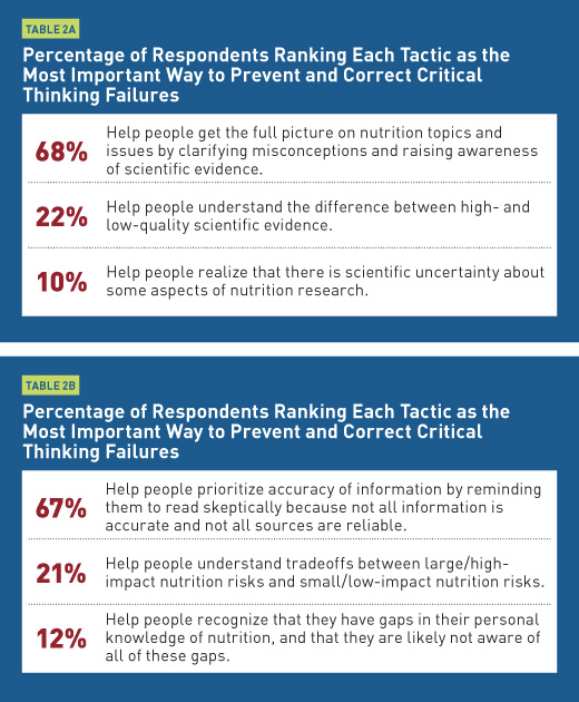 critical thinking in nutrition