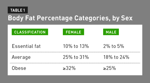 Percentile scale for body fat percentage in relation to age