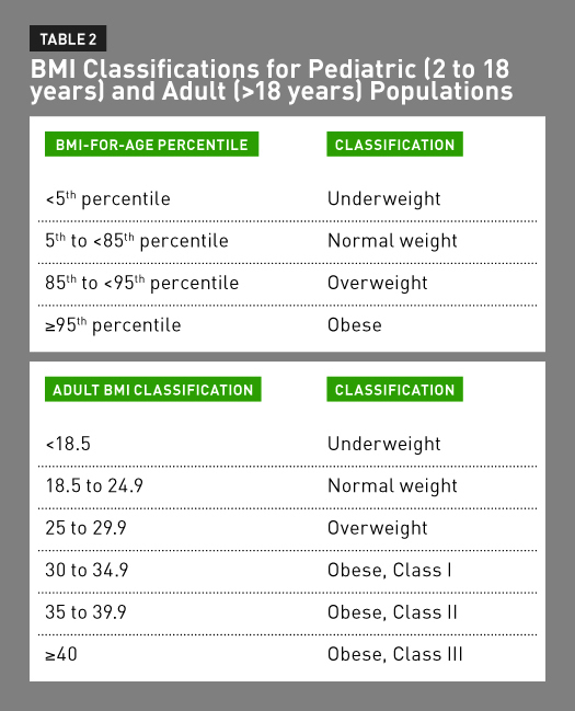 Percentile scale for sum of three skin fold in relation to age