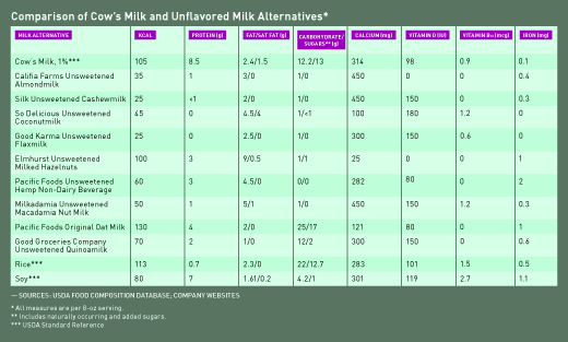 Types Of Milk Comparison Chart