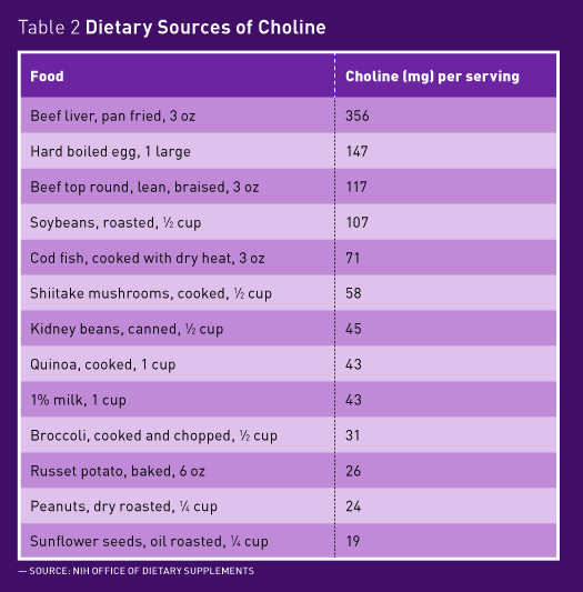 Image result for Choline and Cholecalciferol
