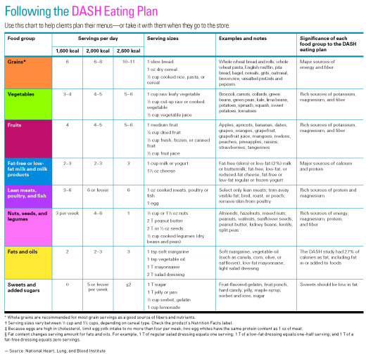 Dash Diet Chart Pdf