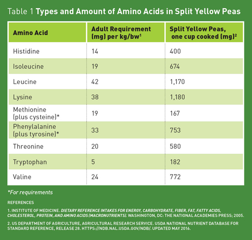 Legumes Protein Content Chart