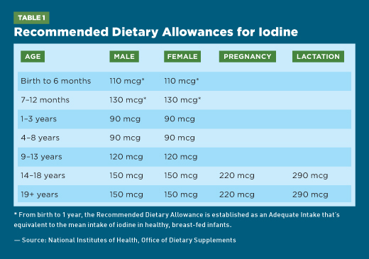 Update on Iodine - Today's Dietitian Magazine