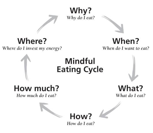 Mindful Eating Chart
