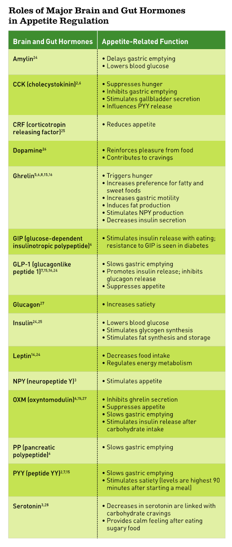 Gastric Hormones Chart