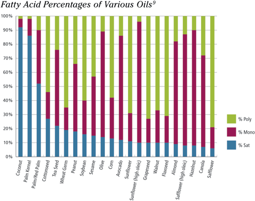 Oil Nutrition Comparison Chart