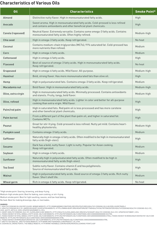 Cooking Oil Fat Comparison Chart