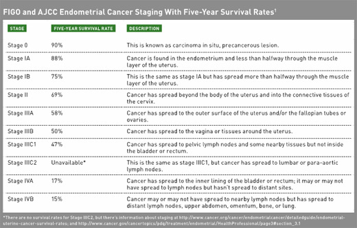 endometrial cancer survival rate)
