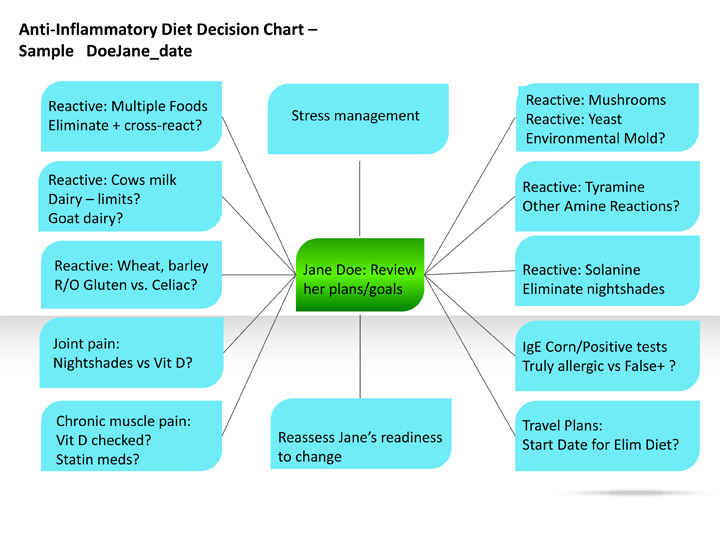 Anti Inflammatory Food Chart