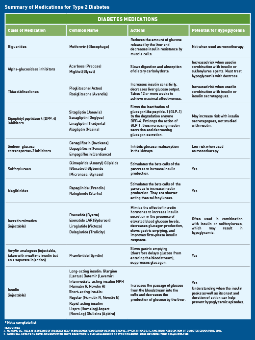 Diabetes Bootcamp - Today's Dietitian Magazine