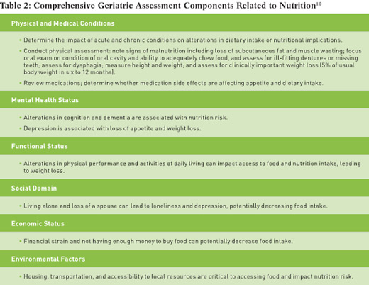 Aspen Malnutrition Criteria Chart