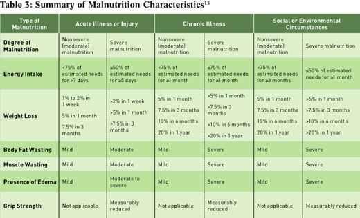 Malnutrition Criteria Chart